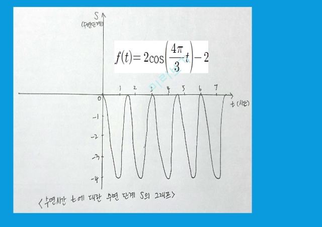 수학수행만점삼각함수로 수면주기 나타내기삼각함수 수행삼각함수응용수학   (6 페이지)